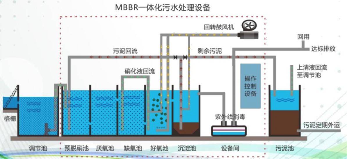 MBBR一體化污水處理設備 填料、生物反應器與高效凈化的深度融合